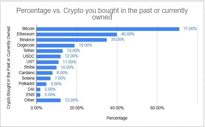 Photo for the Article - Crypto Ownership in PH Drops from 50% to 19% - Survey