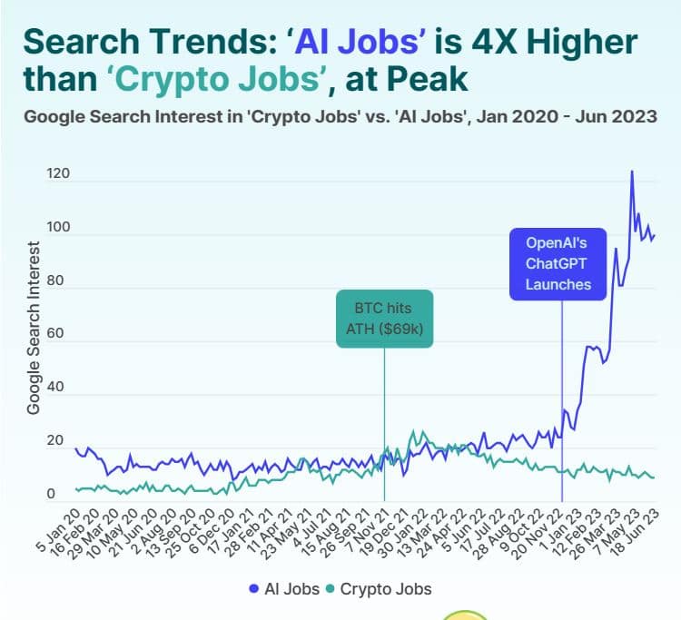 Graph showing Google trends results for AI and Crypto Jobs