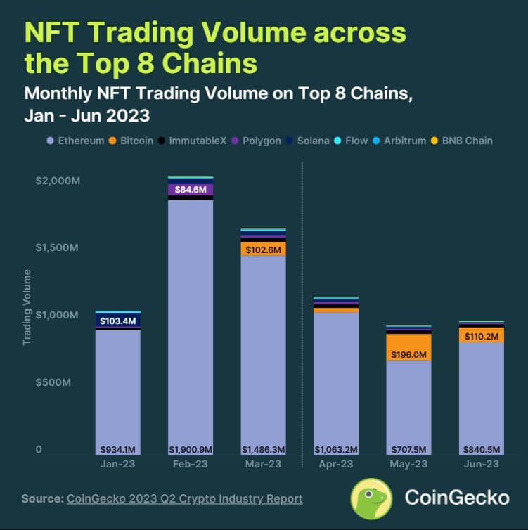 NFT trading volume Coingecko