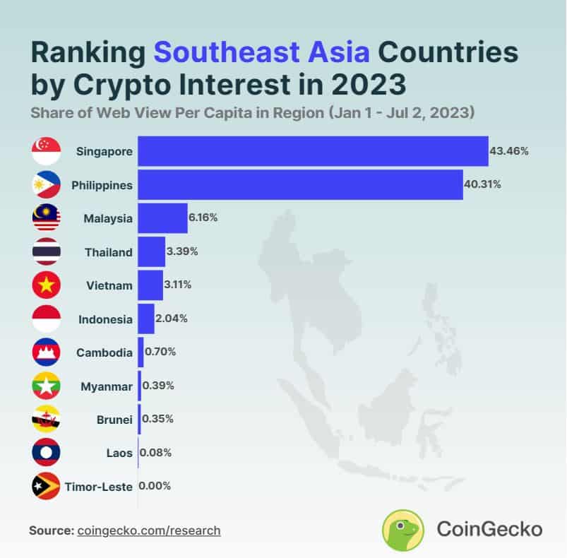 CoinGecko report reveals Philippines as second in Southeast Asian crypto interest - BitPinas