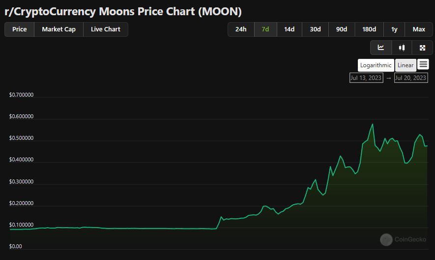 Reddit's Moon token had a 400% increase in the past seven days.