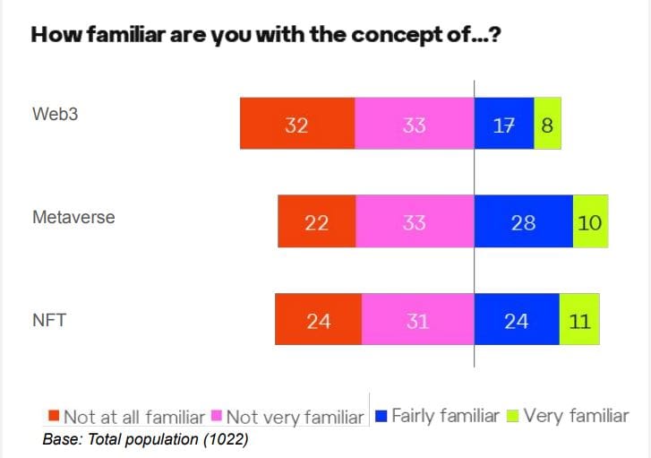 Photo for the Article - Only 25%: Why Filipinos Are Not Familiar with Web3 -- Report