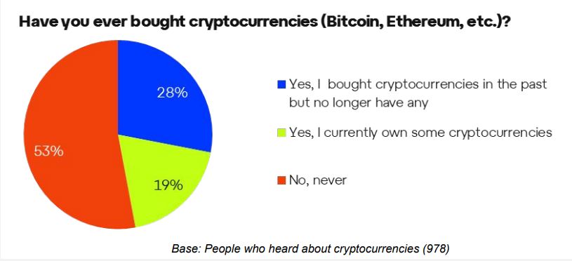 Photo for the Article - Crypto Ownership in PH Drops from 50% to 19% - Survey