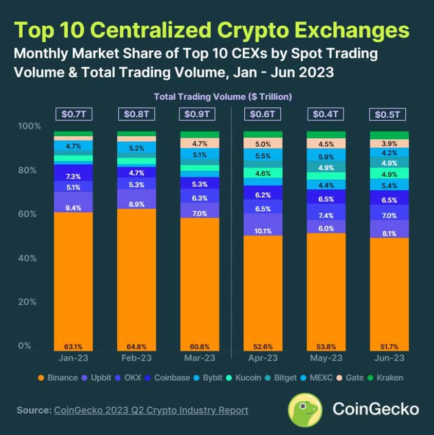 Top 10 Centralized Crypto Exchanges - Centralized Exchange Volume Fell