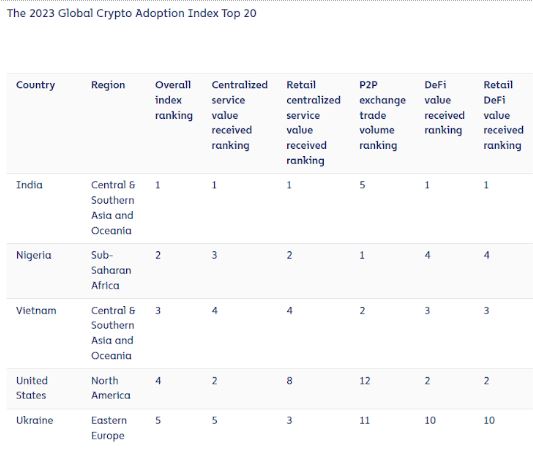 Chainalysis Global Crypto Adoption Report - 2023 Global Crypto Adoption Index Top 20