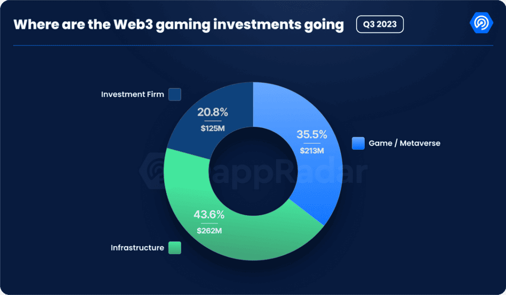 Photo for the Article - Web3 Games Raise $600M in Q3, Totaling $2.3B in 2023