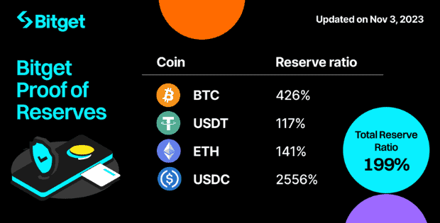 Photo for the Article - Bitget Report: Proof of Reserves Ratio Consistent at 199%