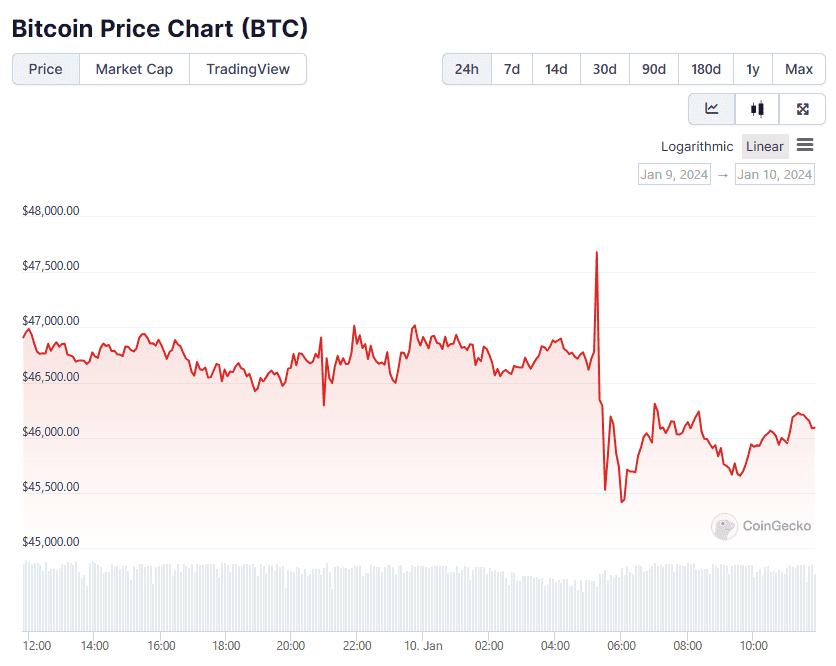Photo for the Article - Fake US SEC Tweet About Bitcoin ETF Sparks Wild BTC Price Swing
