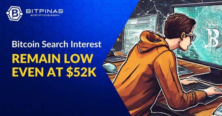 Bitcoin Google Search Interest Remain Low Despite $52K Price Increase