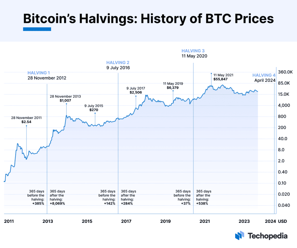 Photo for the Article - [Bitget Research] How Previous Bitcoin Halvings Precede Record Price Highs