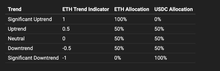 Photo for the Article - Index Coop, CoinDesk Data Launches ETH Trend Index