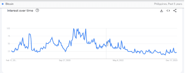 Photo for the Article - Bitcoin Google Search Interest Remain Low Despite $52K Price Increase