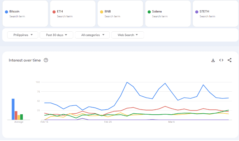 Photo for the Article - Followed by USDT, Bitcoin Leads PH Google Trends Search Interest