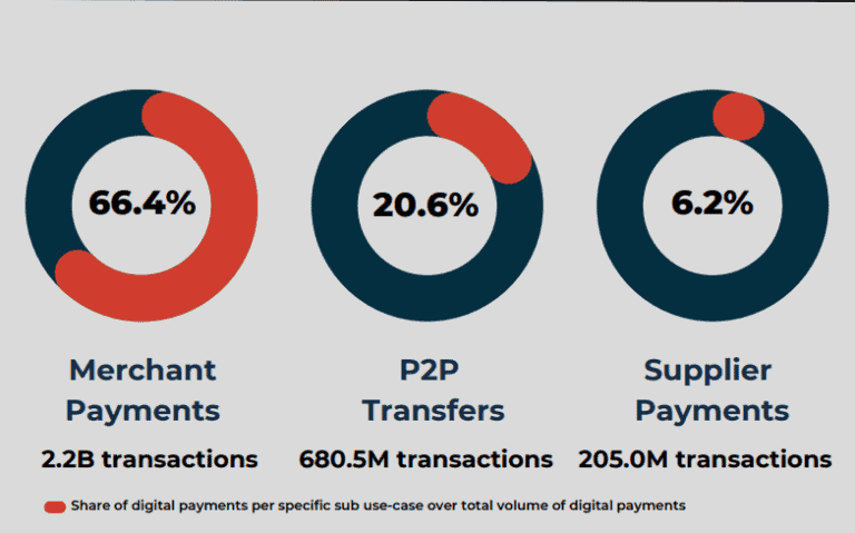The Future is Cashless? 6 of 10 Retail Payments in 2024 are Digital ...