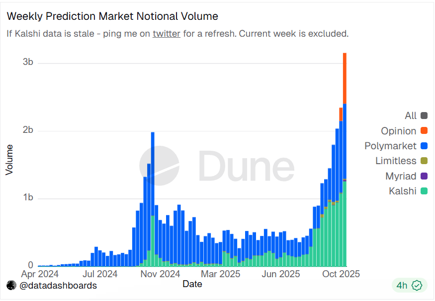 Photo for the Article - EveryX on Why Prediction Markets Reached $2B in Trading Volume, Surpassing Data During 2024 US Elections
