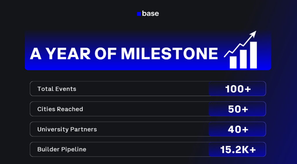 Photo for the Article - Base Philippines Reports 15,000+ Builder Pipeline and 50-City Reach Prior to Restructuring