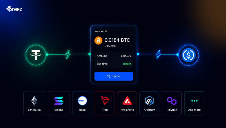 Breez Enables Bitcoin-to-Stablecoin Transfers Across 30+ Blockchain Networks 2 Photo for the Article - Breez Enables Bitcoin-to-Stablecoin Transfers Across 30+ Blockchain Networks