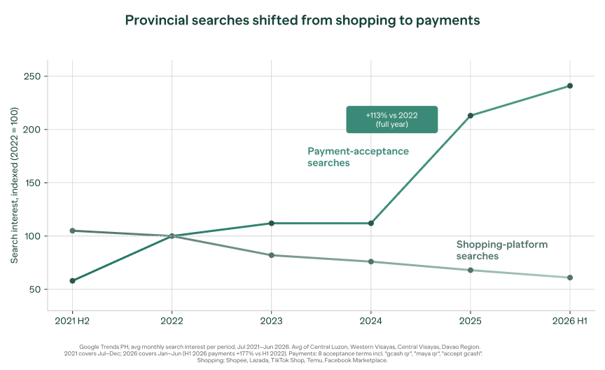 Photo for the Article - Filipinos Are Searching Less for Shopee and Lazada—Because They're Becoming the Sellers, Says Paymongo