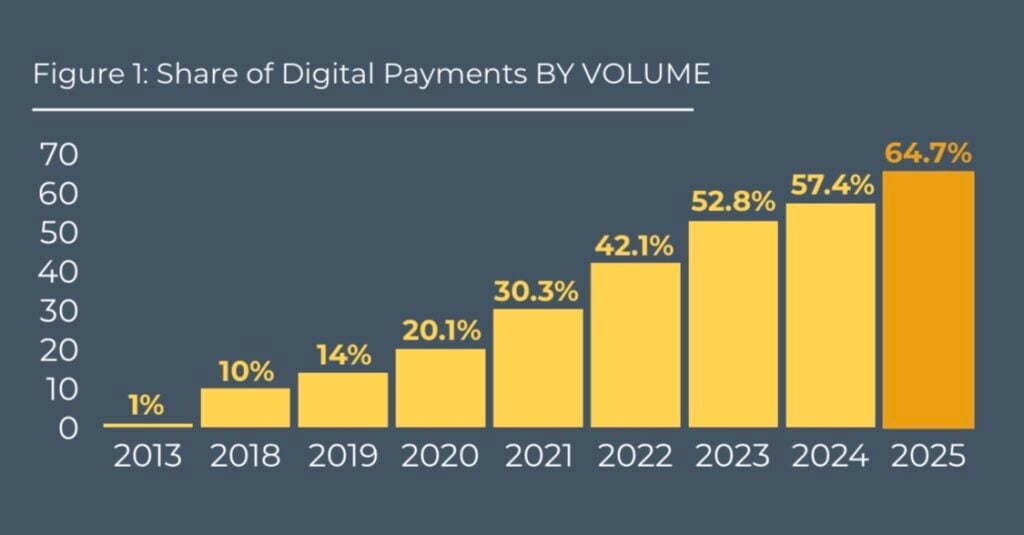 Photo for the Article - Cheaper Transfers and QR Ph Scans Push Nearly 65% of PH Payments Online — BSP
