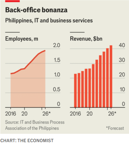 AI Was Predicted to Destroy Philippine Call Centers. Why Is the Industry Still Growing? 2 Photo for the Article - AI Was Predicted to Destroy Philippine Call Centers. Why Is the Industry Still Growing?