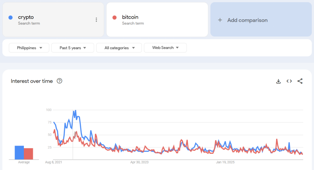 Here's Why Fewer People in the Philippines Are Googling Crypto 2 Photo for the Article - Here's Why Fewer People in the Philippines Are Googling Crypto