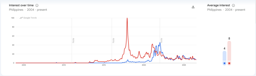 Here's Why Fewer People in the Philippines Are Googling Crypto 4 Photo for the Article - Here's Why Fewer People in the Philippines Are Googling Crypto