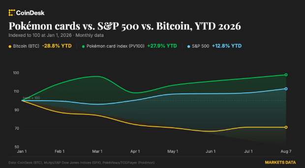 Photo for the Article - Crypto Platforms Tokenize Pokemon Cards as Sealed Products Outperform S&P 500 and BTC