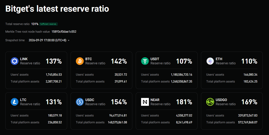 Photo for the Article - Bitget Reports 131% Reserve Ratio in First Proof of Reserves Snapshot Following $388 Million Incident