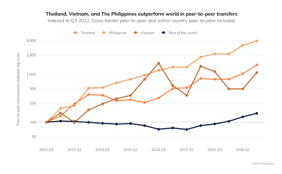 Photo for the Article - Up to 10% of Overseas Filipino Remittances Are Now Settled via Stablecoins, Chainalysis Report Reveals