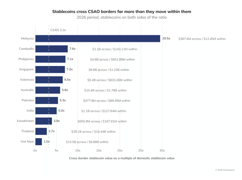 Photo for the Article - Up to 10% of Overseas Filipino Remittances Are Now Settled via Stablecoins, Chainalysis Report Reveals